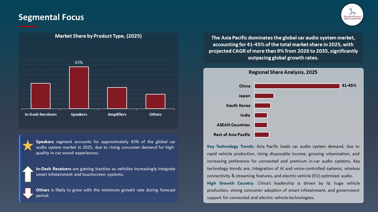 Global Car Audio System Market 2026-2035_Segmental Focus