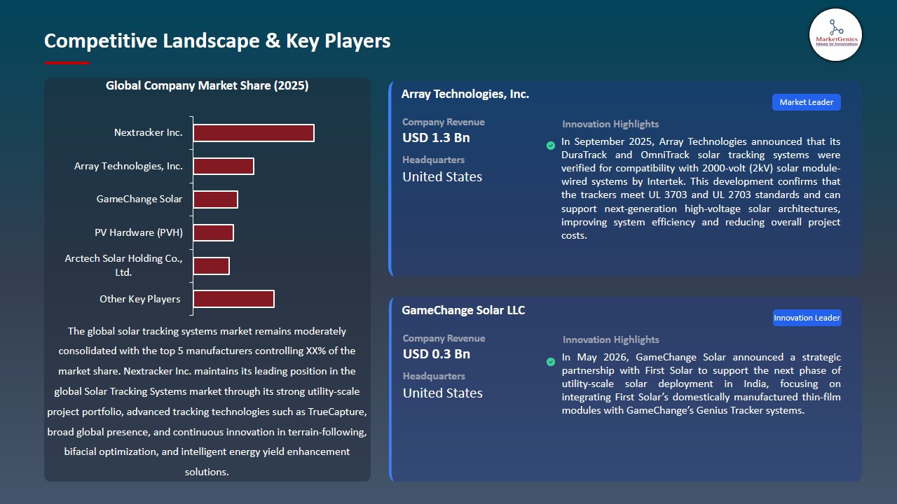 Solar Tracking Systems Market 2026-2035_Competitive Landscape & Key Players