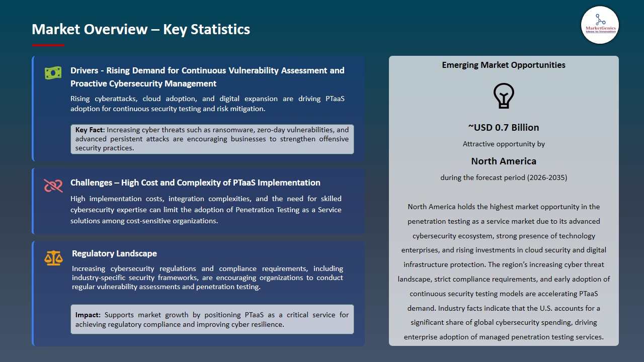 Penetration Testing as Service Market 2026-2035_Overview – Key Statistics