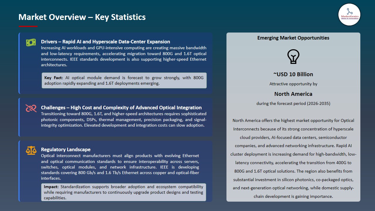 Optical Interconnects Market 2026-2035_Overview – Key Statistics