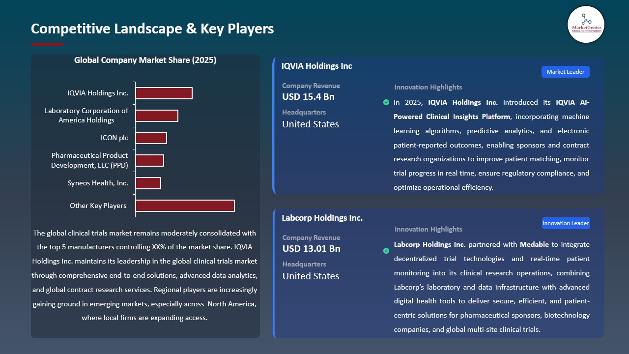 Clinical Trials Market 2026-2035_Competitive Landscape & Key Players
