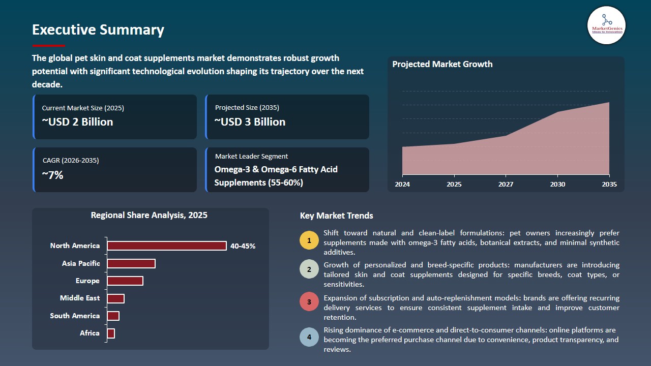 Pet Skin and Coat Supplements Market 2026-2035_Executive Summary