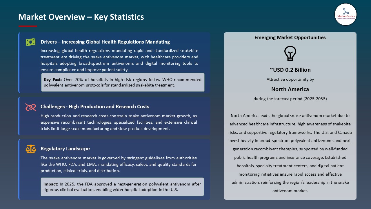 Snake Antivenom Market_Overview – Key Statistics