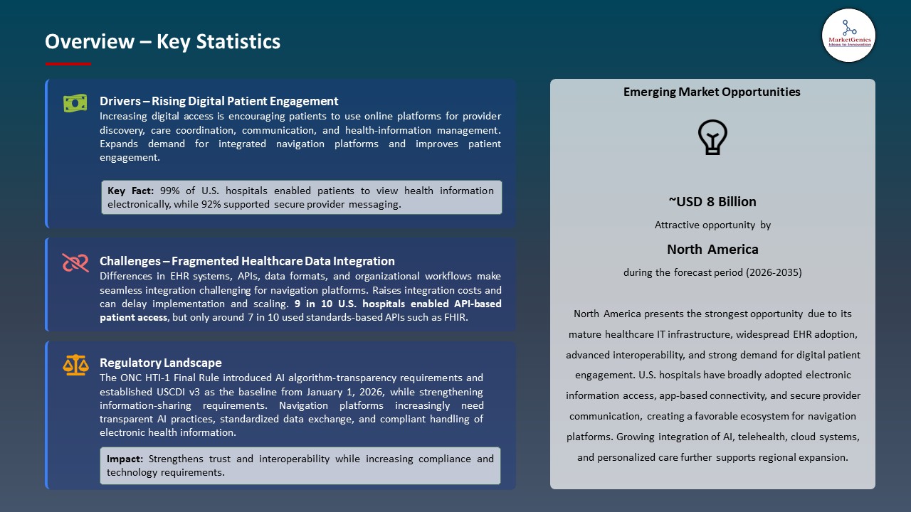 Global Healthcare Navigation Platform Market 2026-2035_Overview – Key Statistics