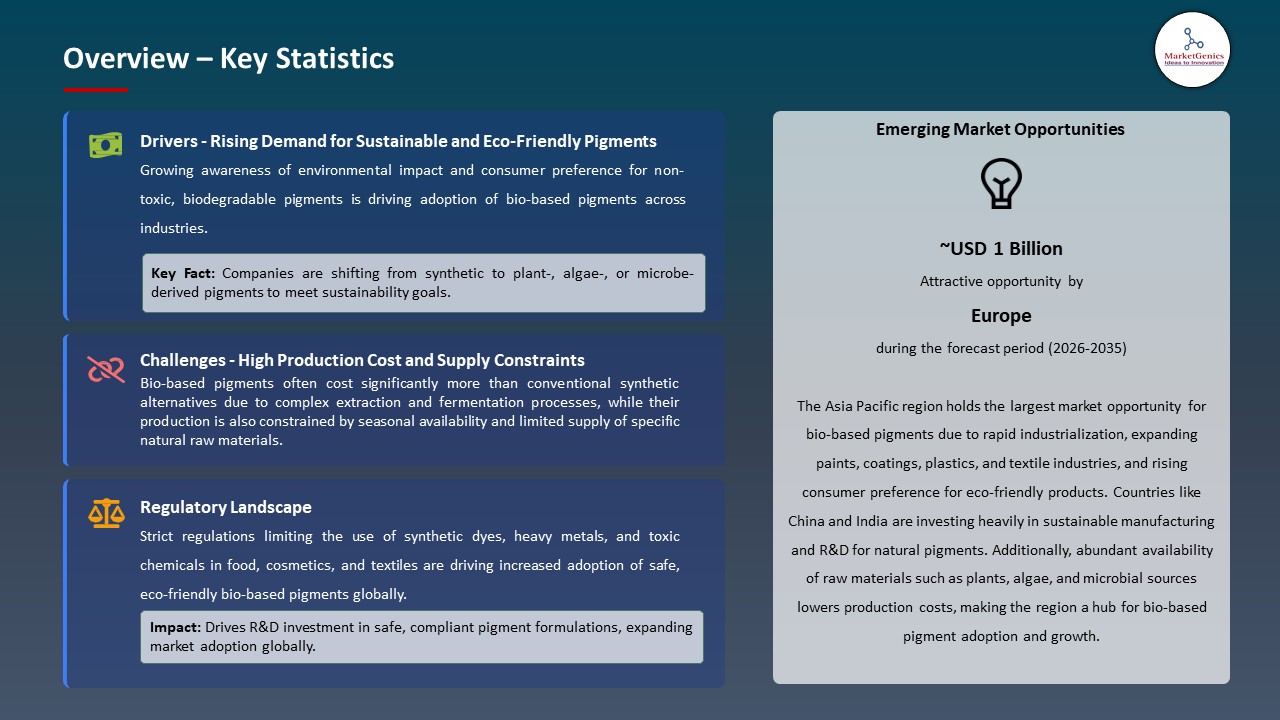 Global Bio-based Pigments Market 2026-2035_Overview – Key Statistics