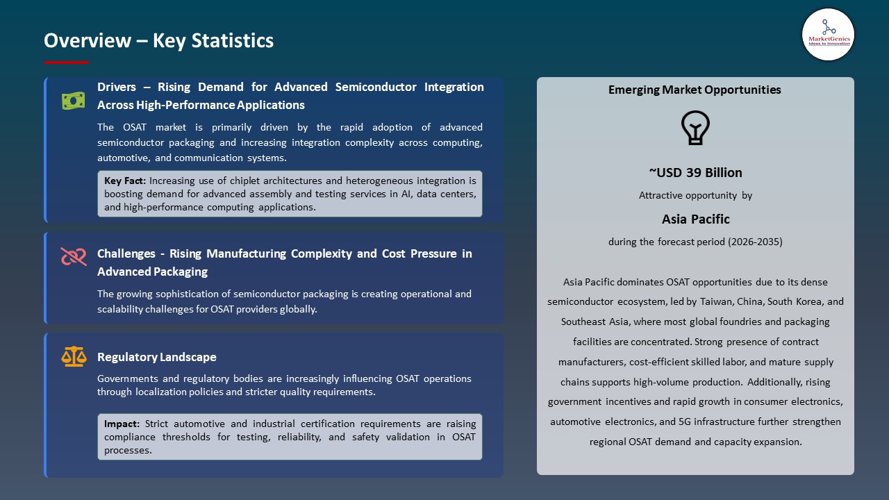 Global OSAT Market 2026-2035_Overview – Key Statistics
