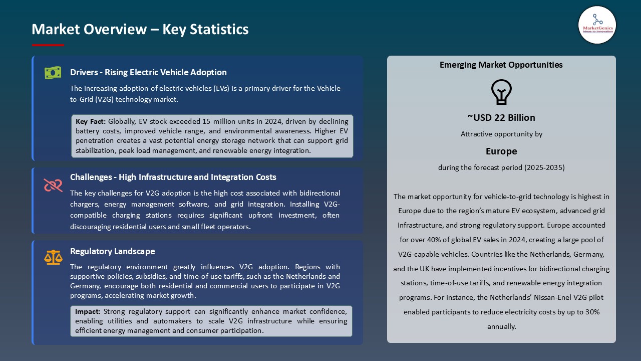 Vehicle-to-Grid Technology Market_Overview – Key Statistics