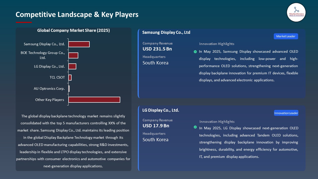 Global Display Backplane Technology Market 2026-2035_Competitive Landscape & Key Players