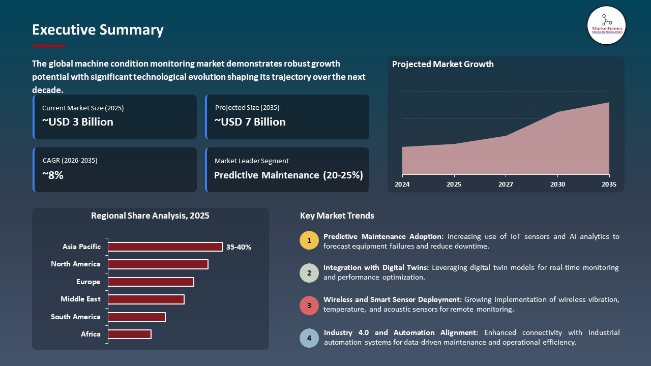 Global Machine Condition Monitoring Market 2026-2035_Executive Summary