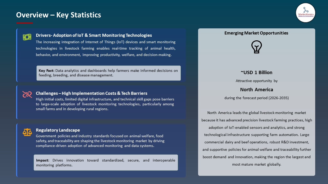 Livestock Monitoring Market 2025-2035_Overview – Key Statistics