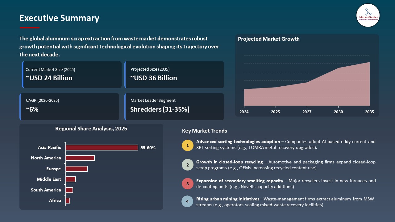 Global Aluminum Scrap Extraction From Waste Market 2026-2035_Executive Summary