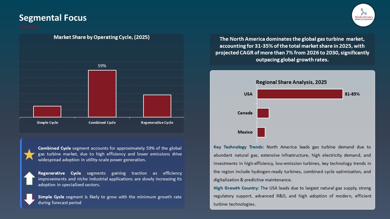 Gas Turbine Market 2026-2035_Segmental Focus