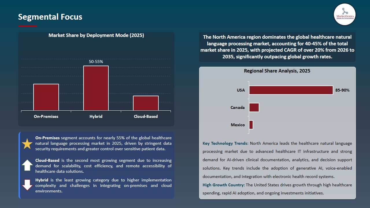 Healthcare Natural Language Processing Market 2026-2035_Segmental Focus