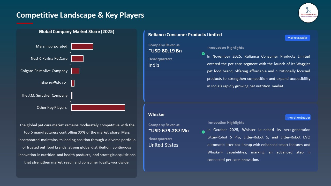 Global Pet Care Market 2026-2035_Competitive Landscape & Key Players