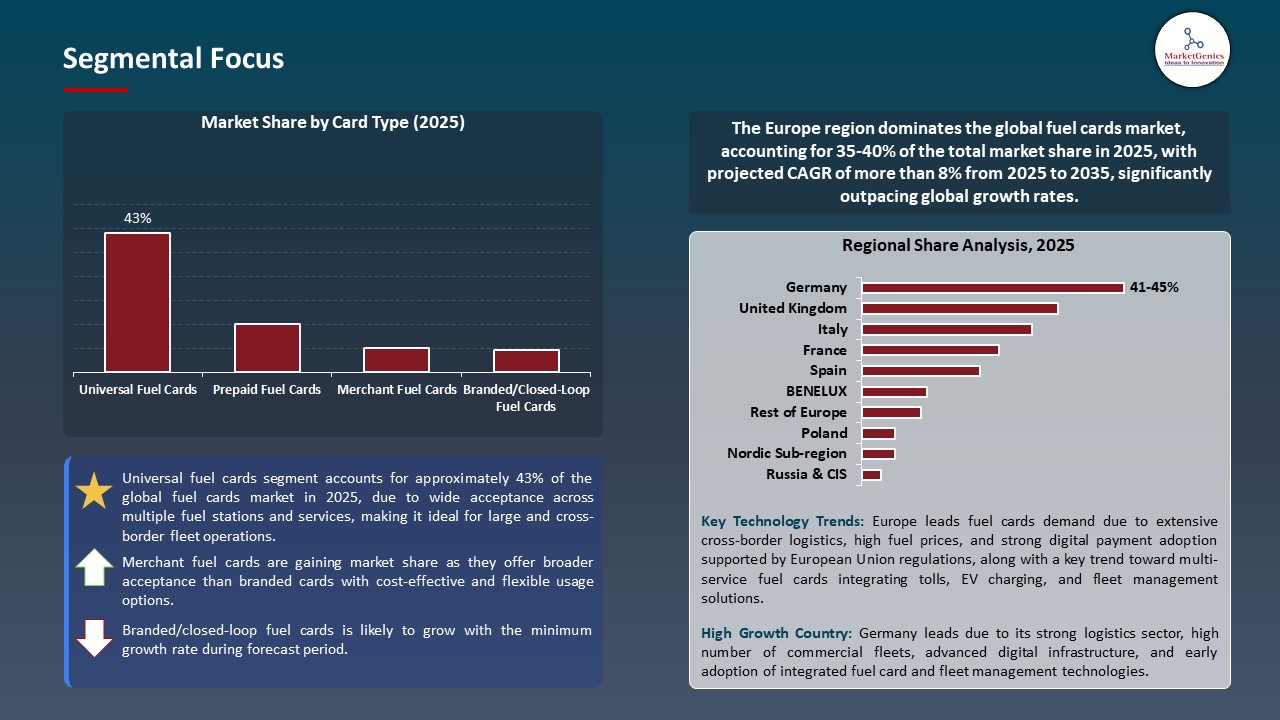 Global Fuel Cards Market 2026-2035_Segmental Focus