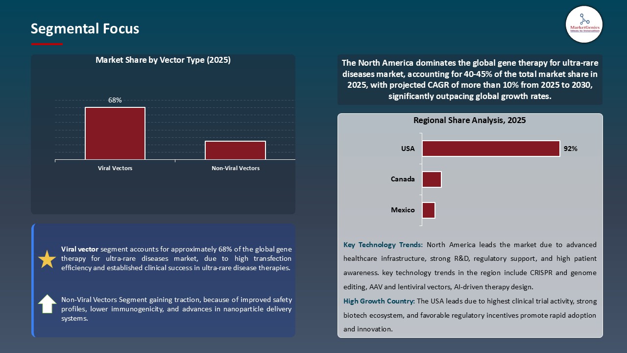 Gene Therapy for Ultra-Rare Diseases Market_Segmental Focus