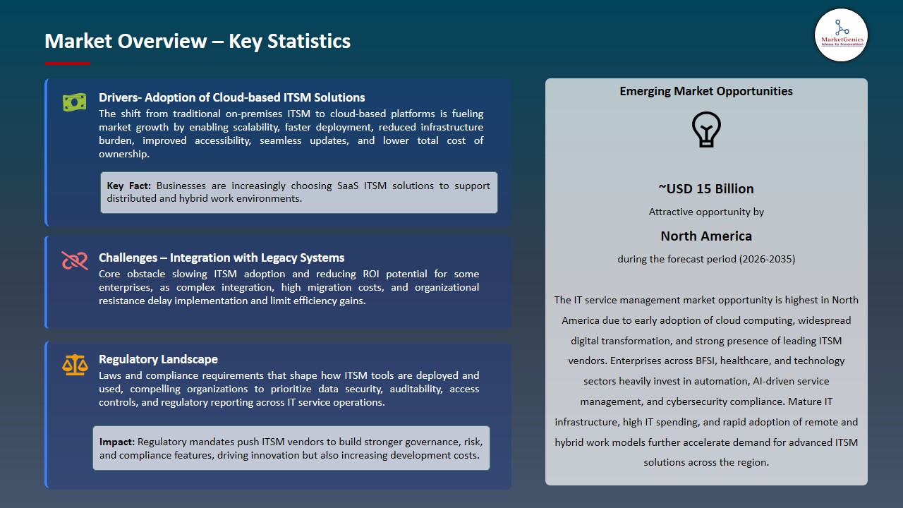 IT Service Management Market 2025-2035_Overview – Key Statistics
