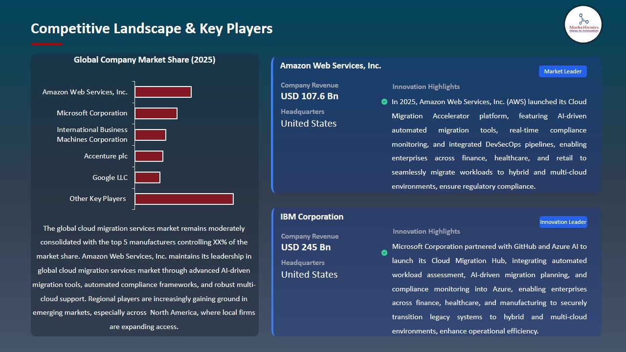 Cloud Migration Services Market 2026-2035_Competitive Landscape & Key Players