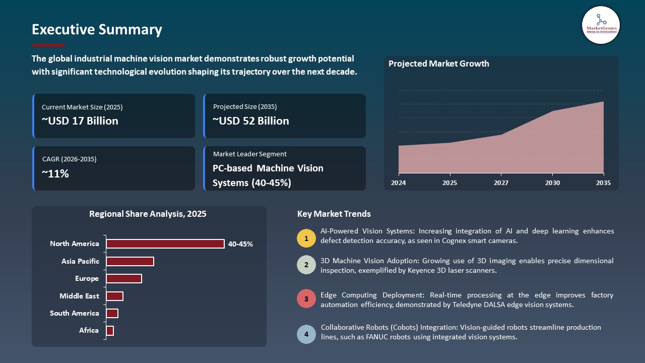 Global Industrial Machine Vision Market  2026-2035_Executive Summary