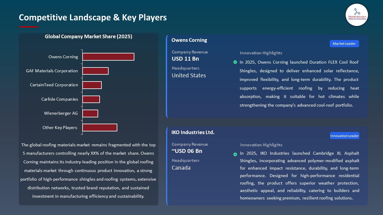 Global Roofing Materials Market 2026-2035_Competitive Landscape & Key Players