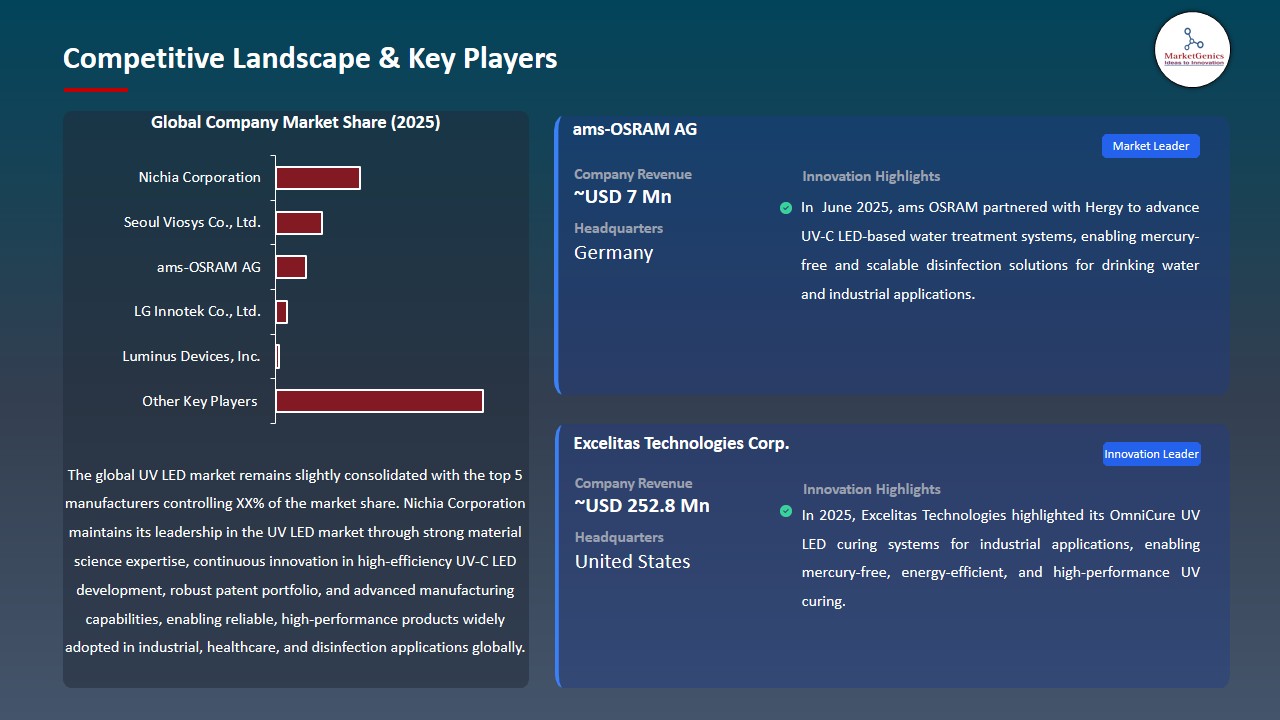 UV LED Market 2026-2035_Competitive Landscape & Key Players