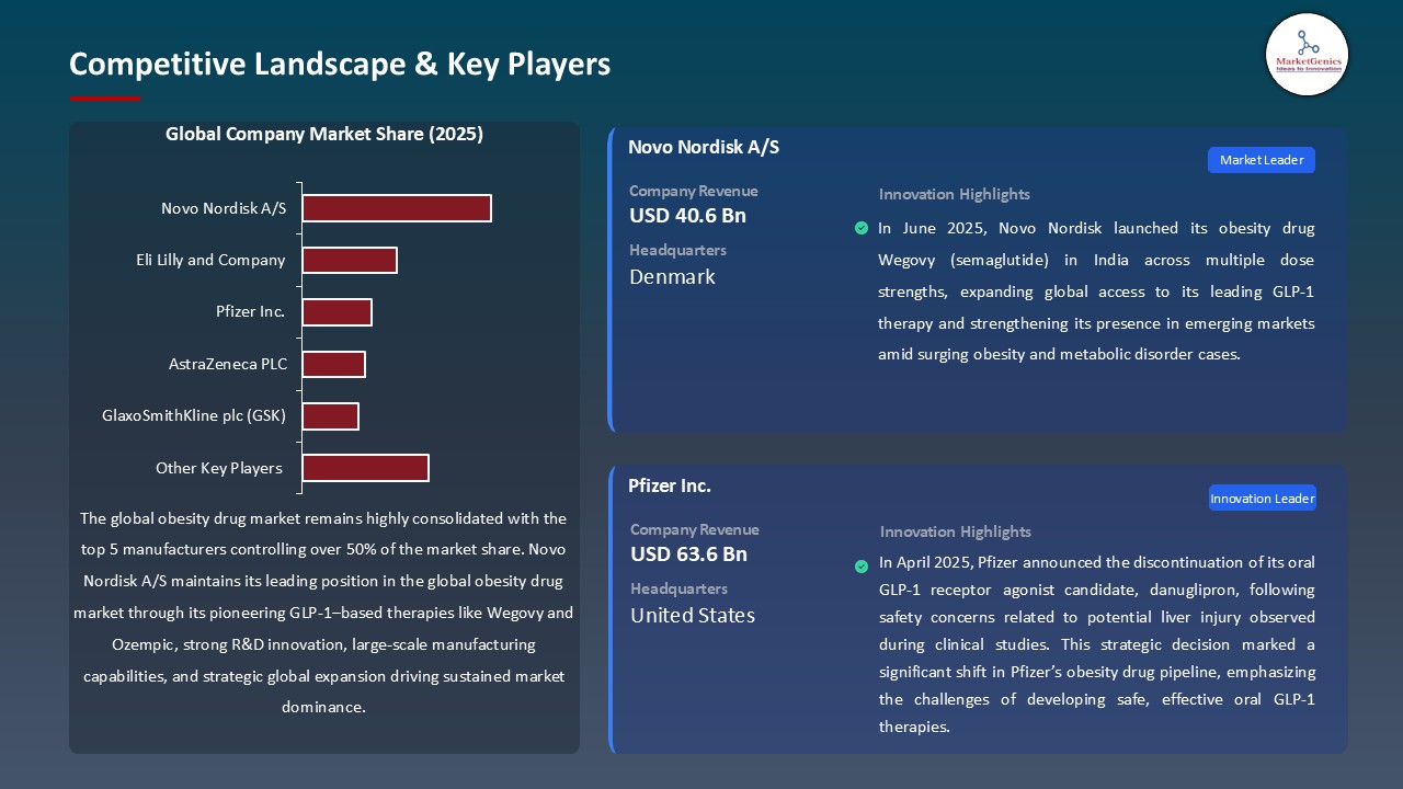 Obesity Drug Market_Competitive Landscape & Key Players