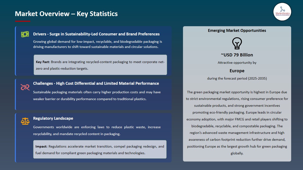 Green Packaging Market 2025-2035_Overview – Key Statistics