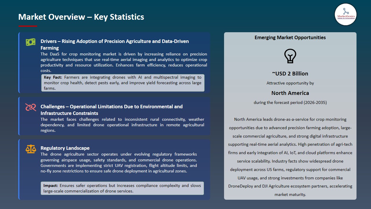 Drone-as-a-Service for Crop Monitoring Market 2026-2035_Overview – Key Statistics