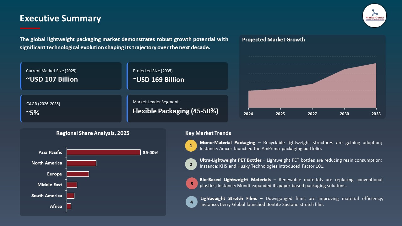 Global Lightweight Packaging Market 2026-2035_Executive Summary