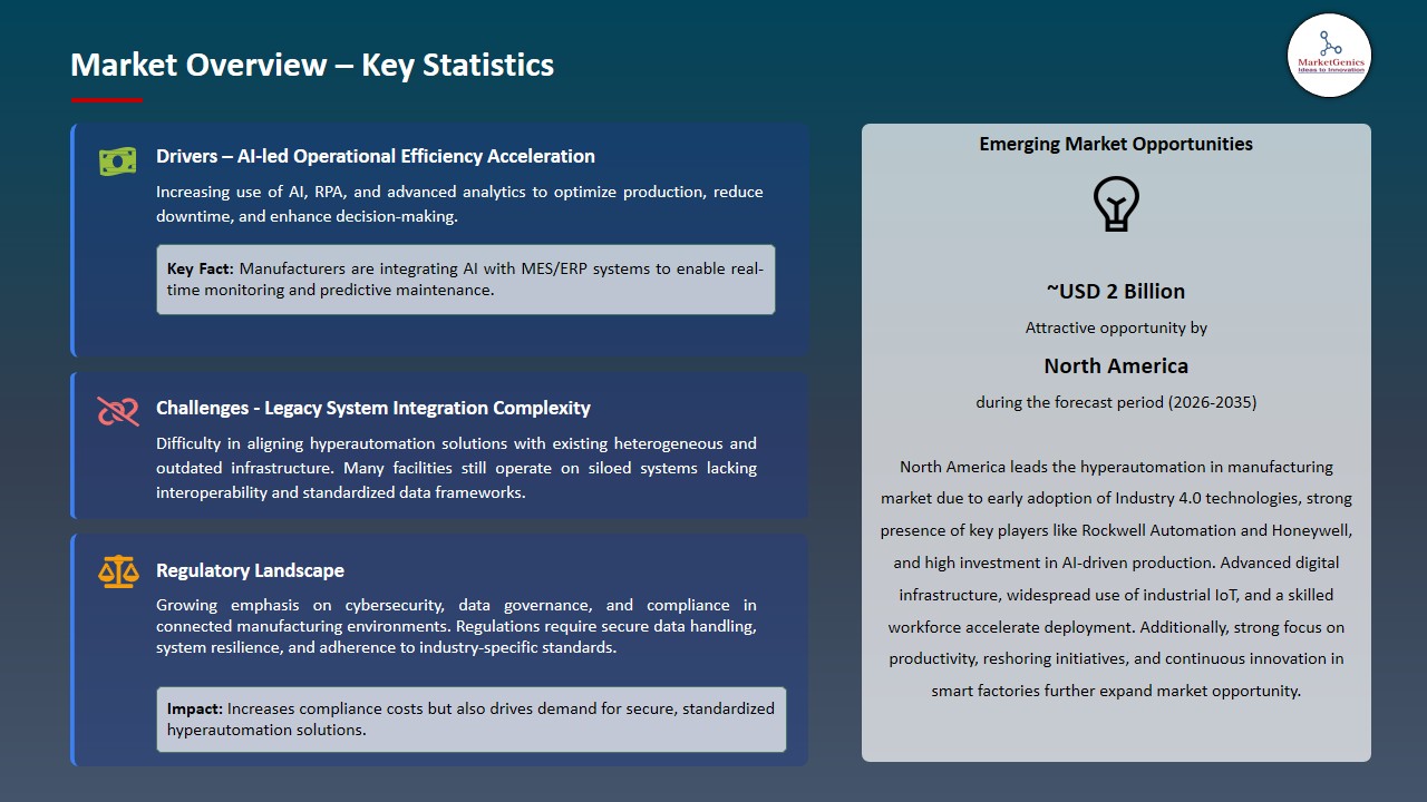 Hyperautomation in Manufacturing Market 2026-2035_Overview – Key Statistics