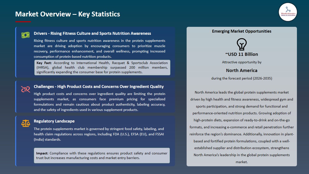 Protein Supplements Market 2026-2035_Overview – Key Statistics