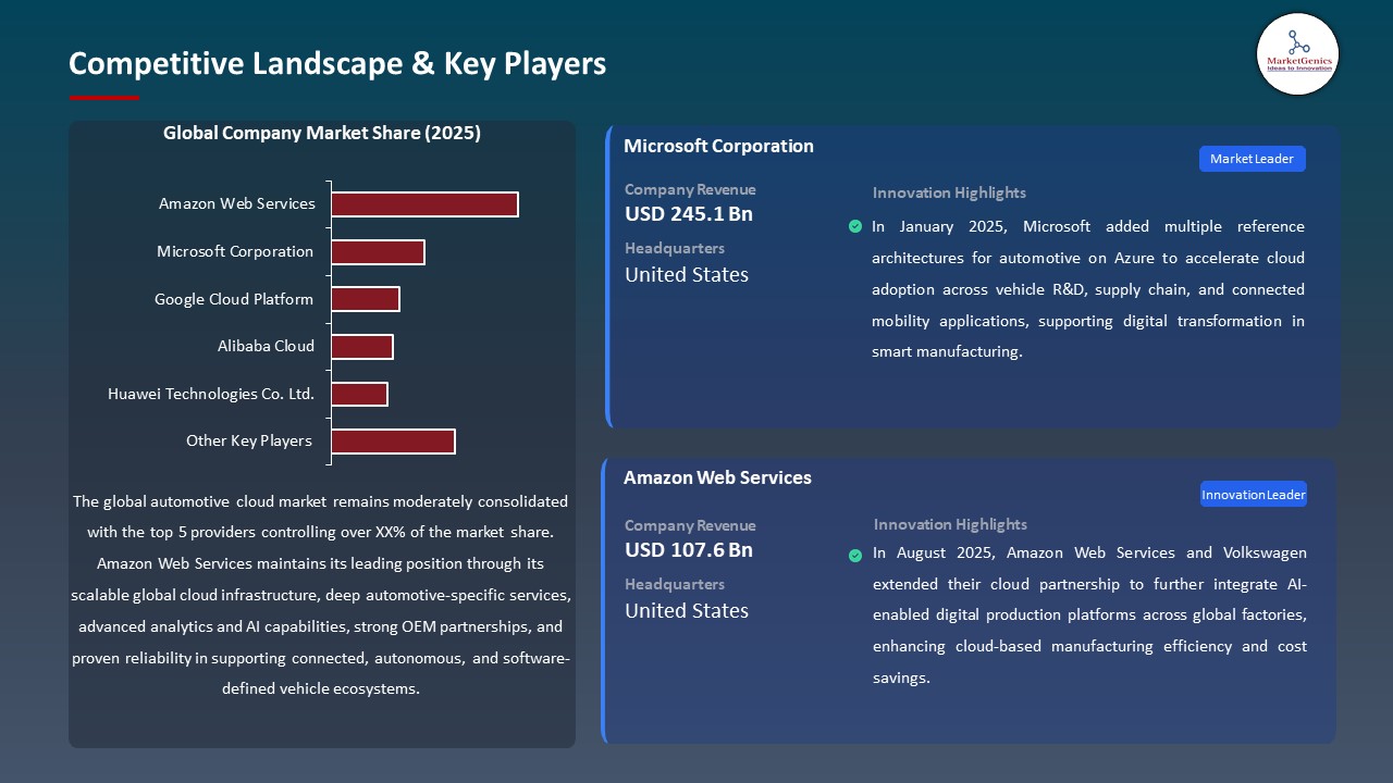 Automotive Cloud Market 2026-2035_Competitive Landscape & Key Players