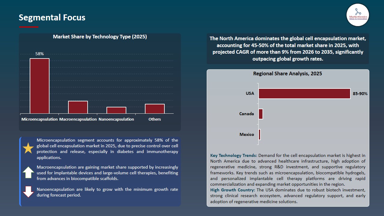 Cell Encapsulation Market 2025-2035_Segmental Focus