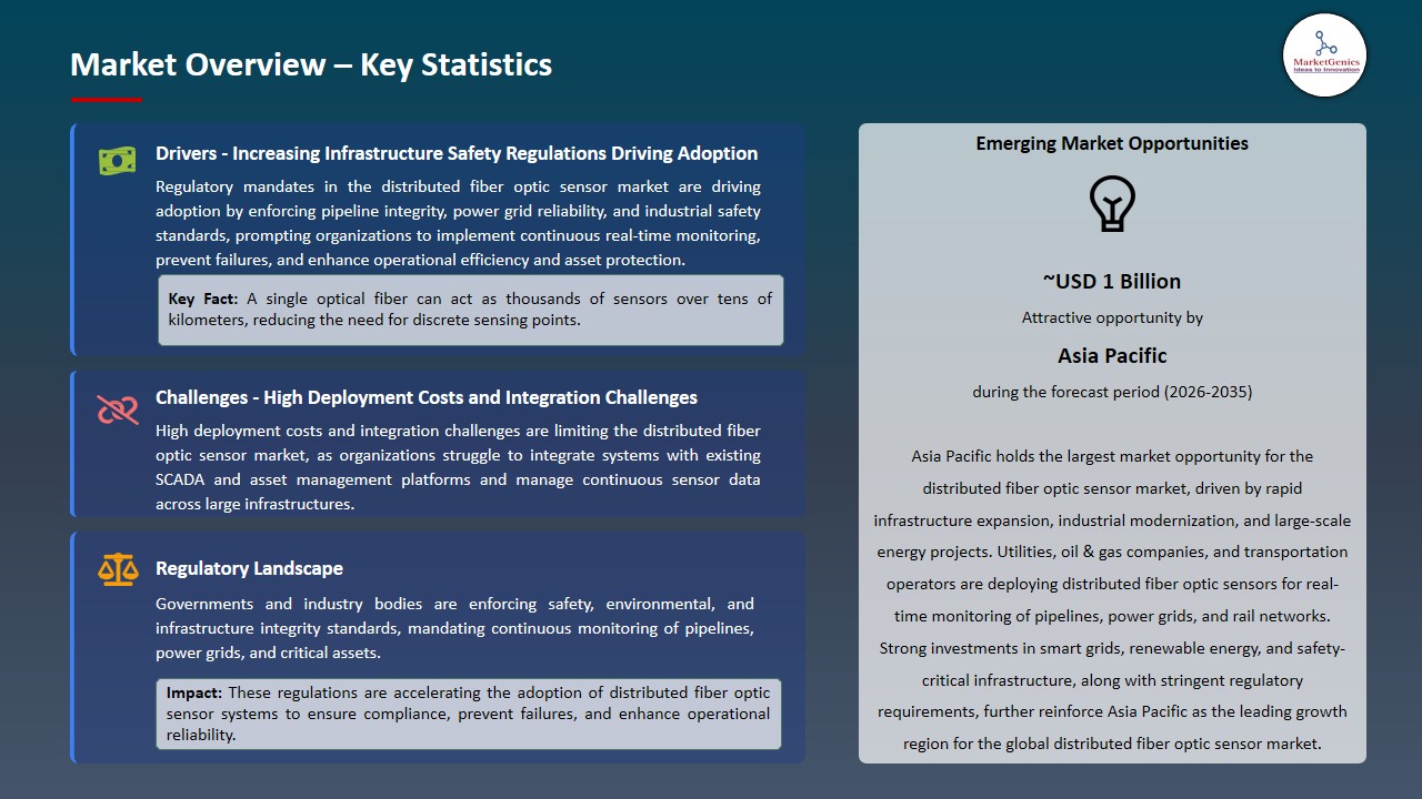Distributed Fiber Optic Sensor Market 2026-2035_Overview – Key Statistics