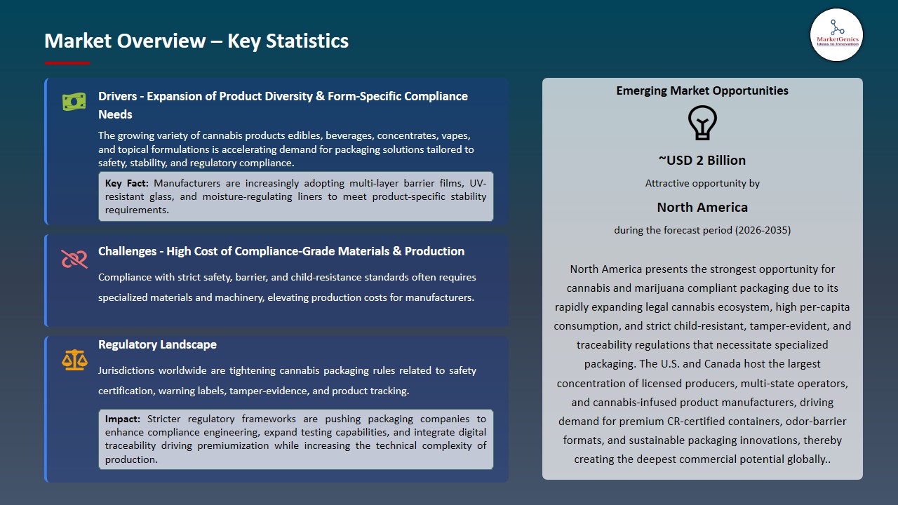 Cannabis and Marijuana Compliant Packaging Market 2026-2035_Overview – Key Statistics