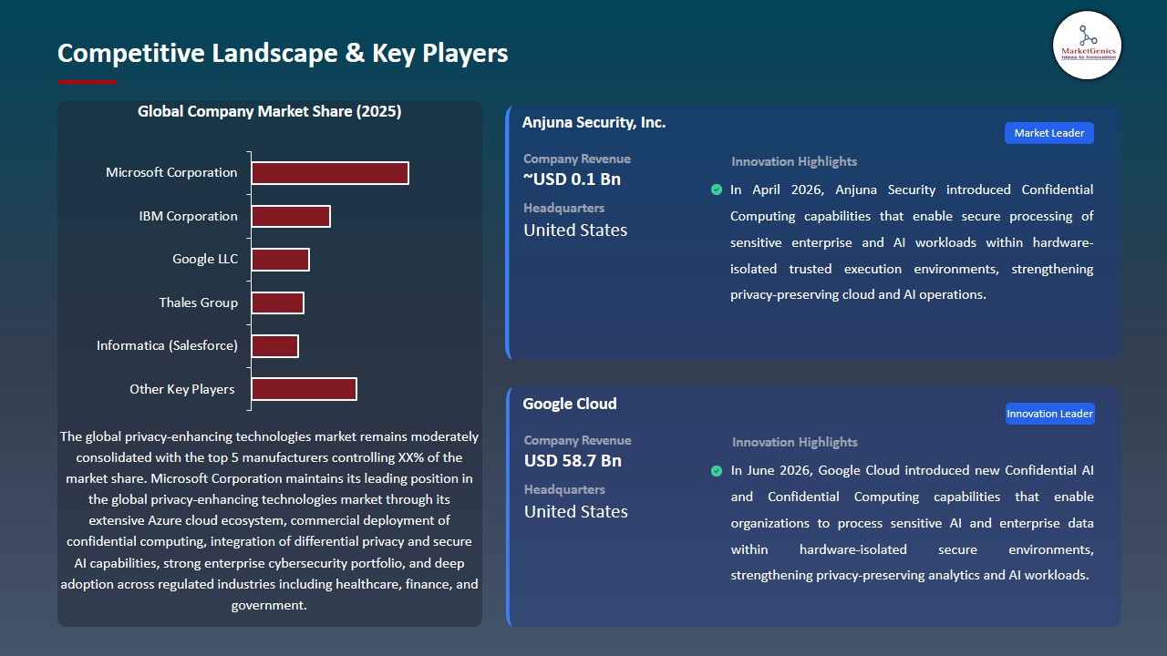 Privacy-Enhancing Technologies Market 2026-2035_Competitive Landscape & Key Players