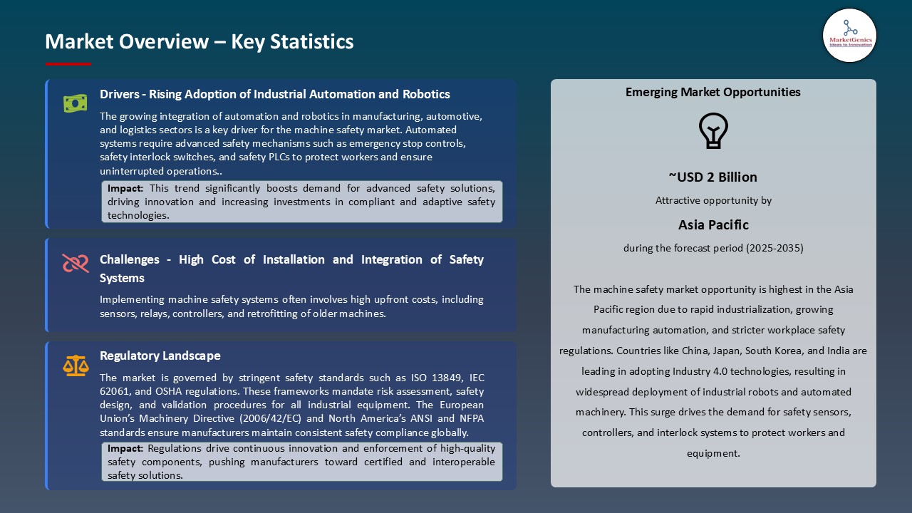 Machine Safety Market_Overview – Key Statistics