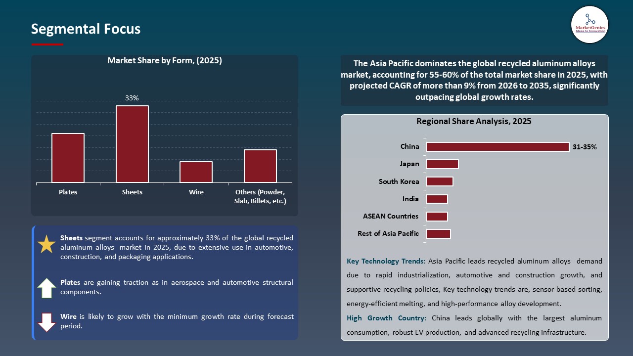 Global Recycled Aluminum Alloys Market 2026-2035_Segmental Focus