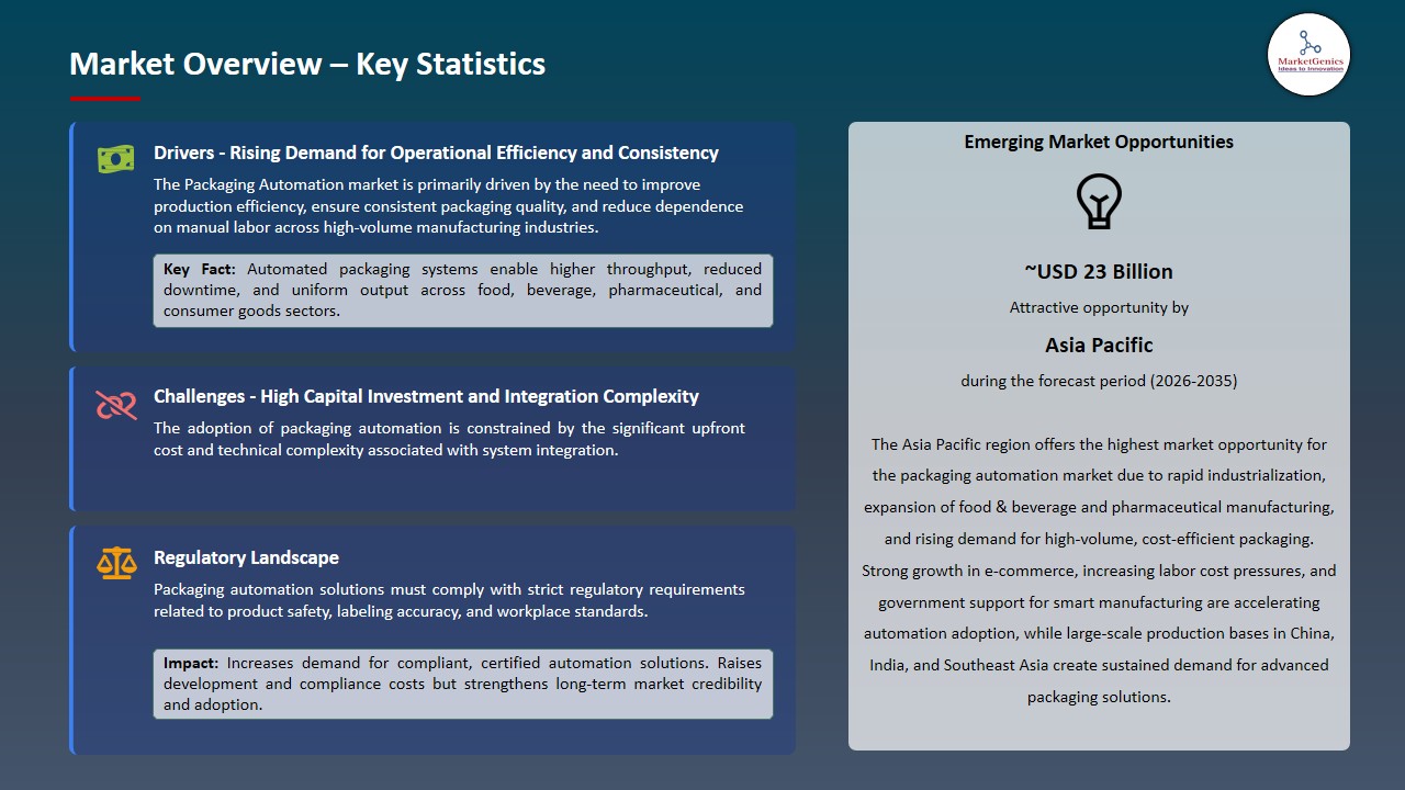 Packaging Automation Market 2026-2035_Overview – Key Statistics