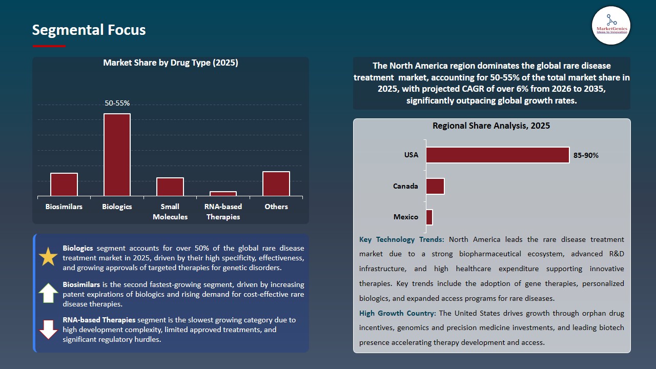 Rare Disease Treatment Market 2026-2035_Segmental Focus