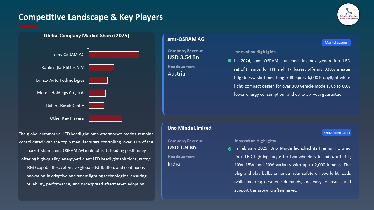 Global Automotive LED Headlight Lamp Aftermarket 2026-2035_Competitive Landscape & Key Players