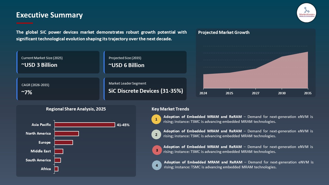 Global SiC Power Devices Market 2026-2035_Executive Summary