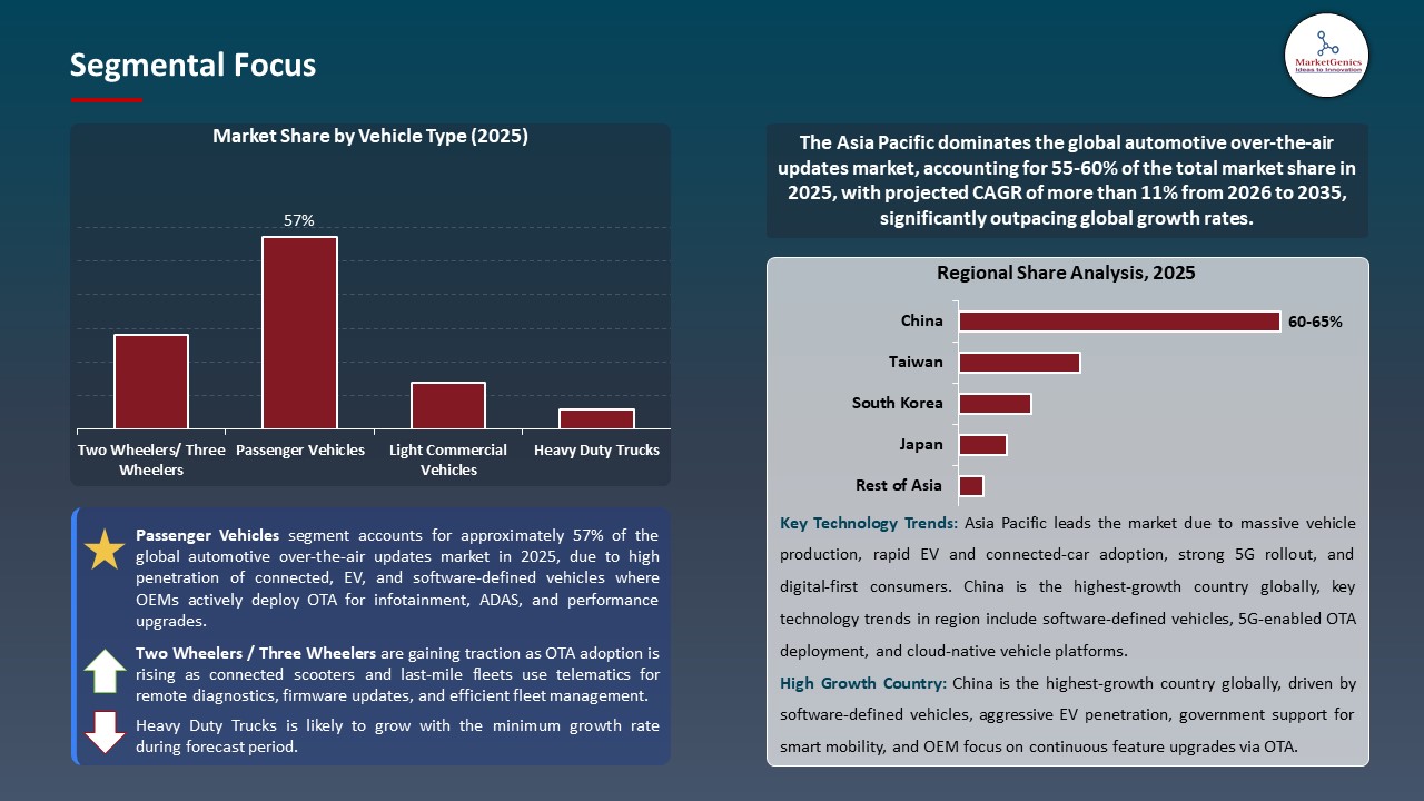Automotive Over-the-Air Updates Market 2026-2035_Segmental Focus
