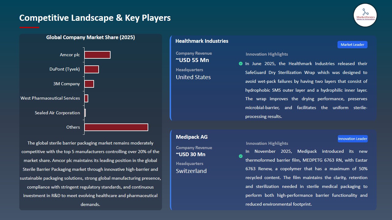 Sterile Barrier Packaging Market 2026-2035_Competitive Landscape & Key Players
