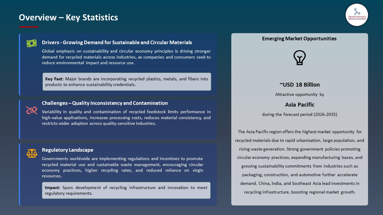 Recycled Materials Market 2026-2035_Overview – Key Statistics