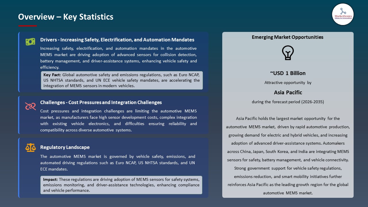 Global Automotive MEMS (Micro-Electro-Mechanical Systems) Market 2026-2035_Overview – Key Statistics