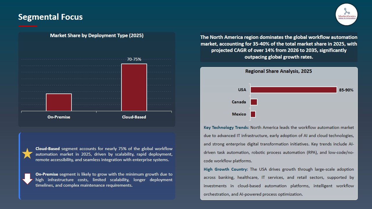Workflow Automation Market 2026-2035_Segmental Focus