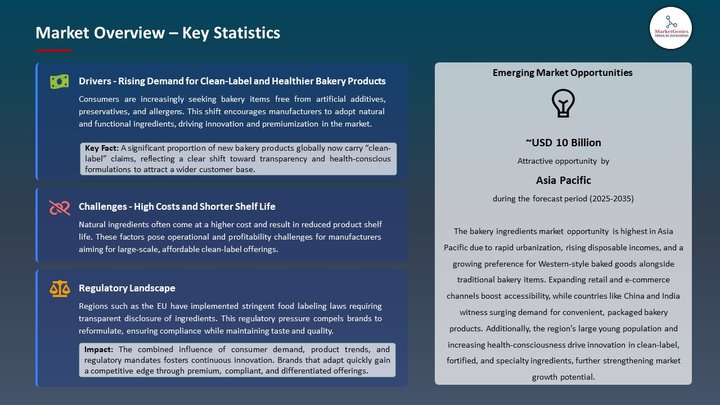 Bakery Ingredients Market Market Overview – Key Statistics