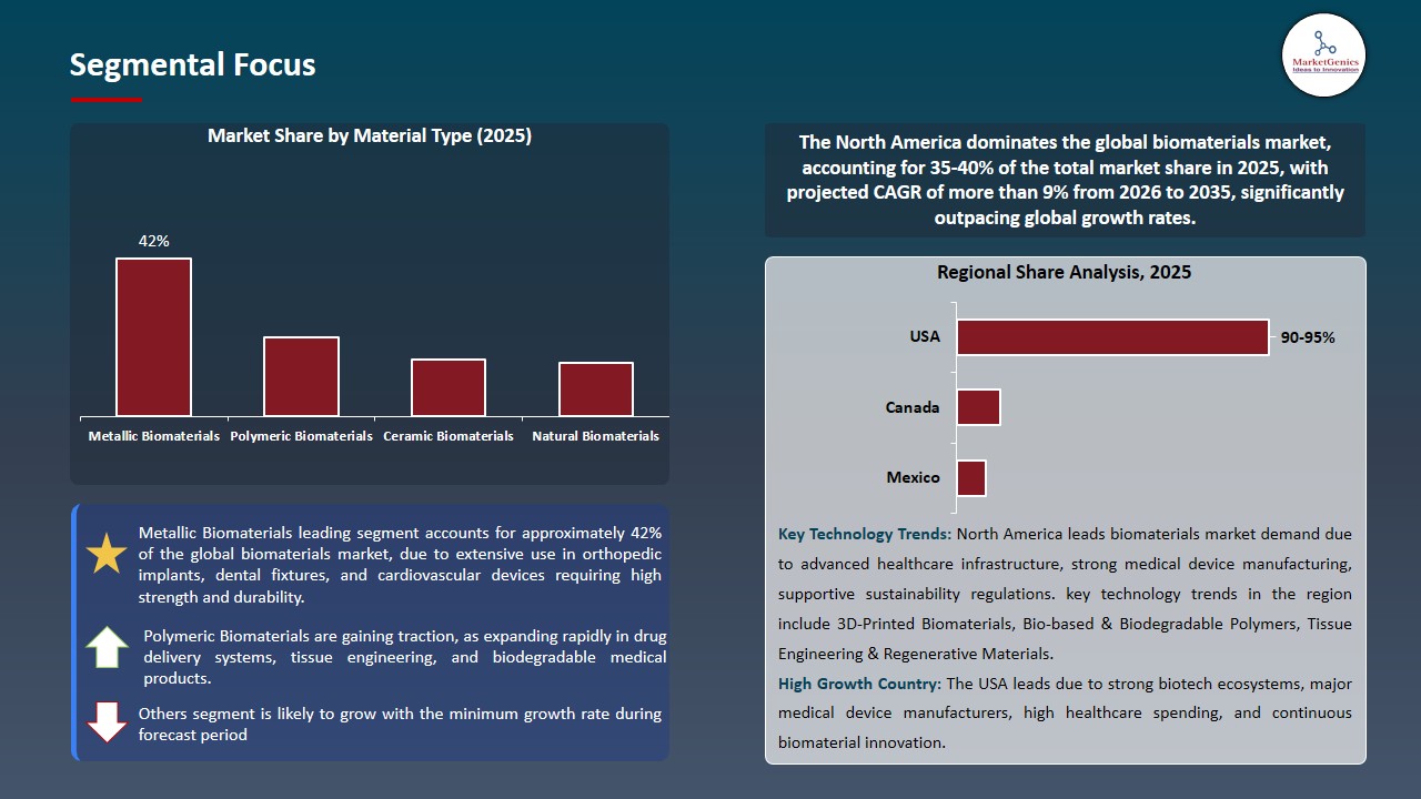 Biomaterials Market  2026-2035_Segmental Focus