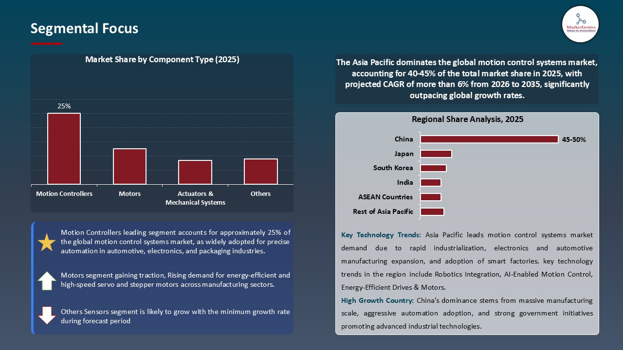 Motion Control Systems Market_Segmental Focus